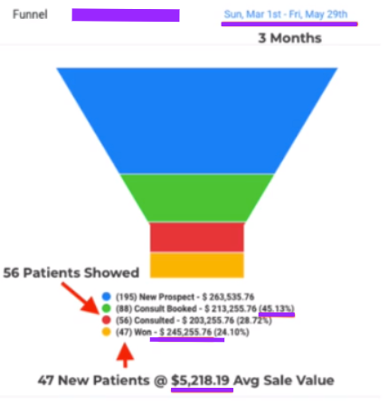 Funnel report: $245,255 in 3 months
